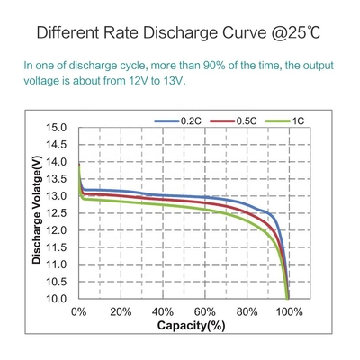 2022 Hot Sale Lithium Iron Phosphate Deep Cycle 32700 LiFePO4 48V 12V 200Ah 100Ah Lithium Ion BMS LiFePO4 Battery